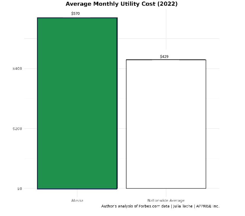 Average Monthly Utility Cost Alaska