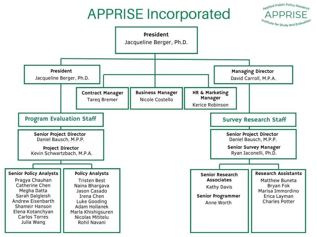 APPRISE Org Chart 2026